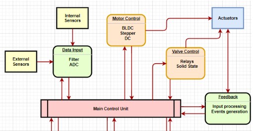 Device Architecture Draft