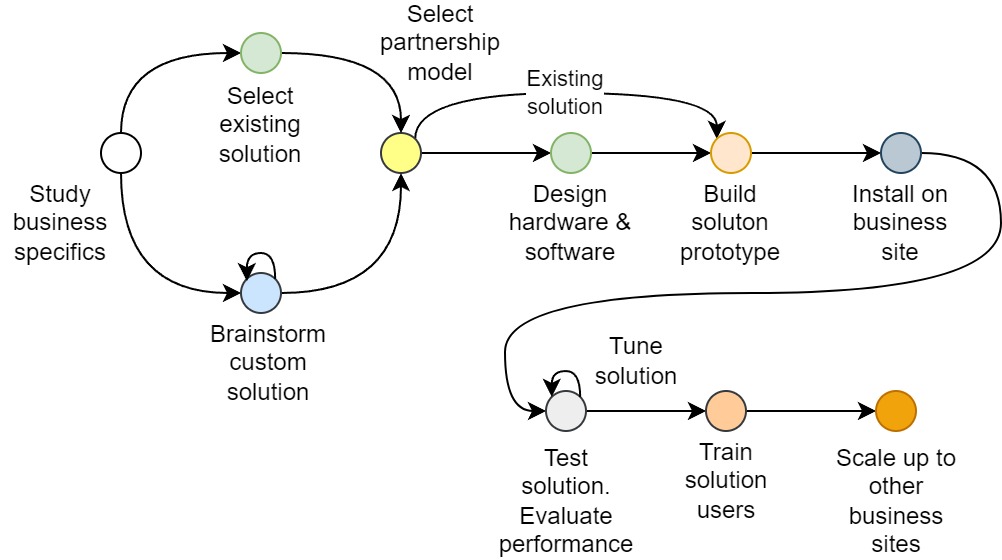 Hardware Business Solution development process