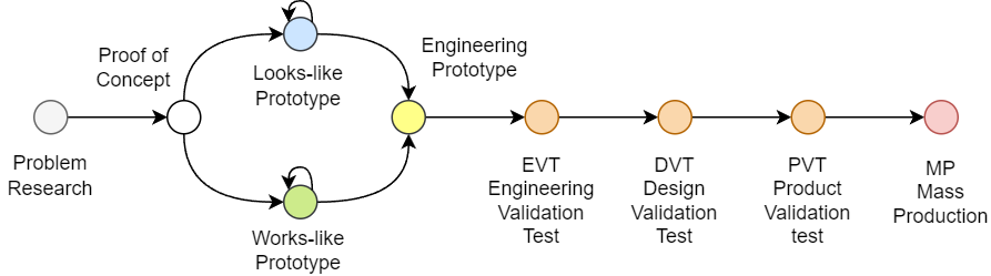 Hardware Product Design Stages